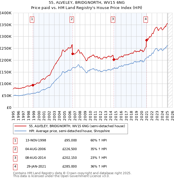 55, ALVELEY, BRIDGNORTH, WV15 6NG: Price paid vs HM Land Registry's House Price Index