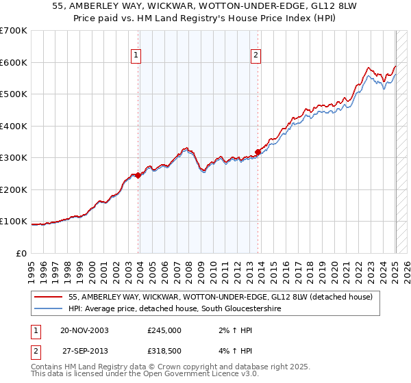 55, AMBERLEY WAY, WICKWAR, WOTTON-UNDER-EDGE, GL12 8LW: Price paid vs HM Land Registry's House Price Index