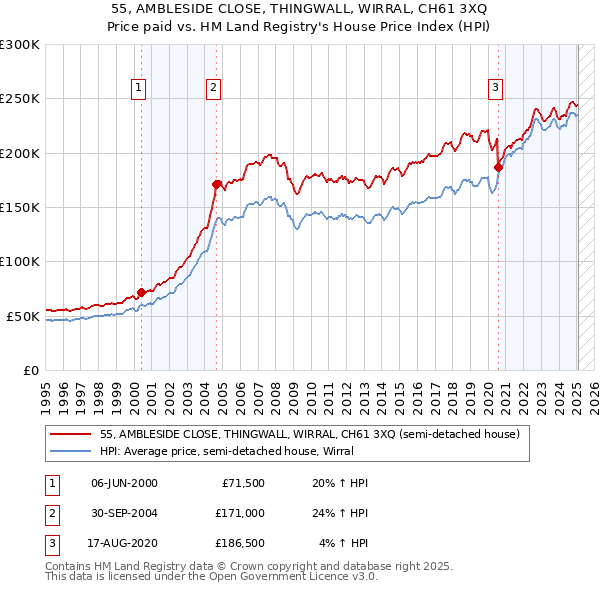 55, AMBLESIDE CLOSE, THINGWALL, WIRRAL, CH61 3XQ: Price paid vs HM Land Registry's House Price Index