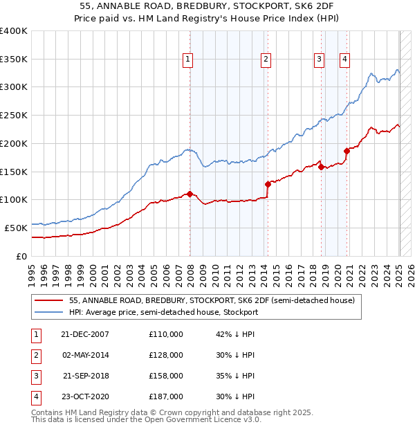 55, ANNABLE ROAD, BREDBURY, STOCKPORT, SK6 2DF: Price paid vs HM Land Registry's House Price Index