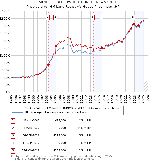 55, ARNDALE, BEECHWOOD, RUNCORN, WA7 3HR: Price paid vs HM Land Registry's House Price Index