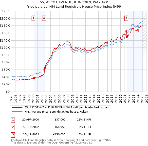 55, ASCOT AVENUE, RUNCORN, WA7 4YP: Price paid vs HM Land Registry's House Price Index