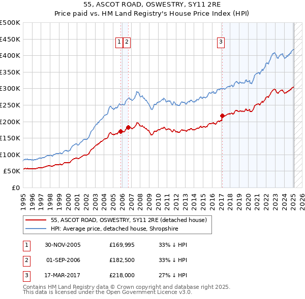 55, ASCOT ROAD, OSWESTRY, SY11 2RE: Price paid vs HM Land Registry's House Price Index