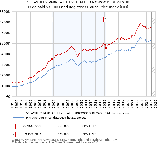 55, ASHLEY PARK, ASHLEY HEATH, RINGWOOD, BH24 2HB: Price paid vs HM Land Registry's House Price Index