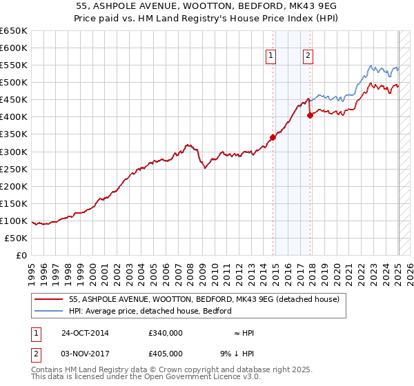 55, ASHPOLE AVENUE, WOOTTON, BEDFORD, MK43 9EG: Price paid vs HM Land Registry's House Price Index