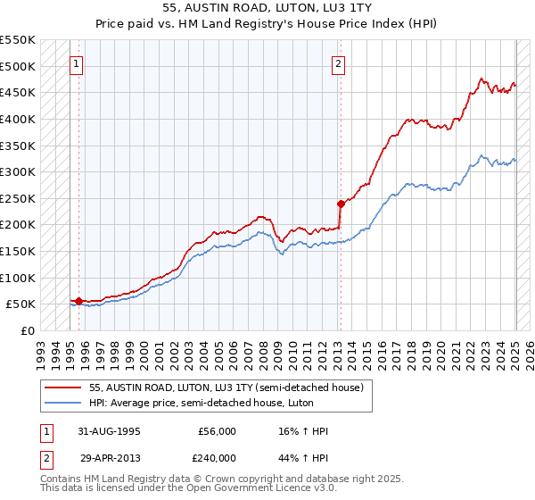 55, AUSTIN ROAD, LUTON, LU3 1TY: Price paid vs HM Land Registry's House Price Index