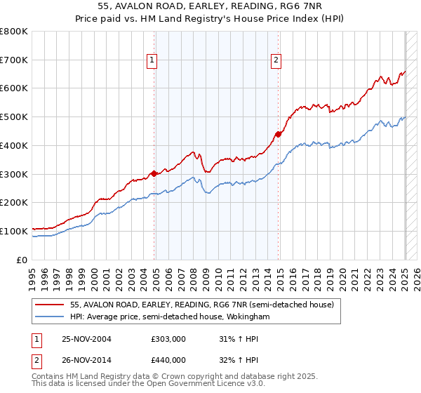 55, AVALON ROAD, EARLEY, READING, RG6 7NR: Price paid vs HM Land Registry's House Price Index
