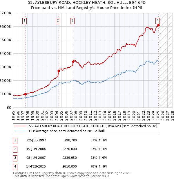 55, AYLESBURY ROAD, HOCKLEY HEATH, SOLIHULL, B94 6PD: Price paid vs HM Land Registry's House Price Index