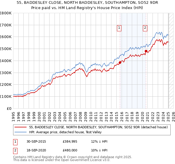55, BADDESLEY CLOSE, NORTH BADDESLEY, SOUTHAMPTON, SO52 9DR: Price paid vs HM Land Registry's House Price Index