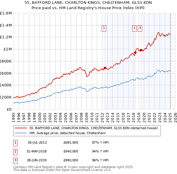 55, BAFFORD LANE, CHARLTON KINGS, CHELTENHAM, GL53 8DN: Price paid vs HM Land Registry's House Price Index