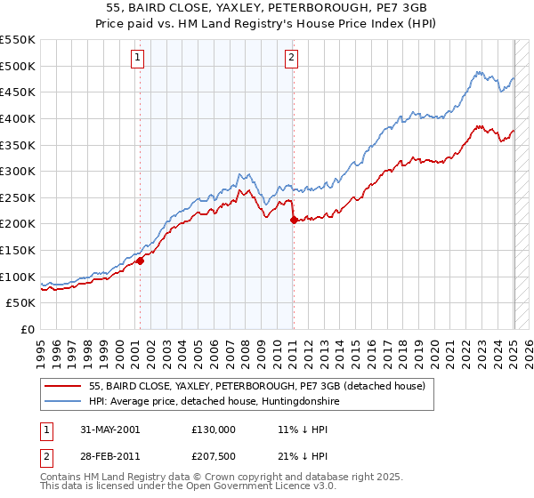 55, BAIRD CLOSE, YAXLEY, PETERBOROUGH, PE7 3GB: Price paid vs HM Land Registry's House Price Index