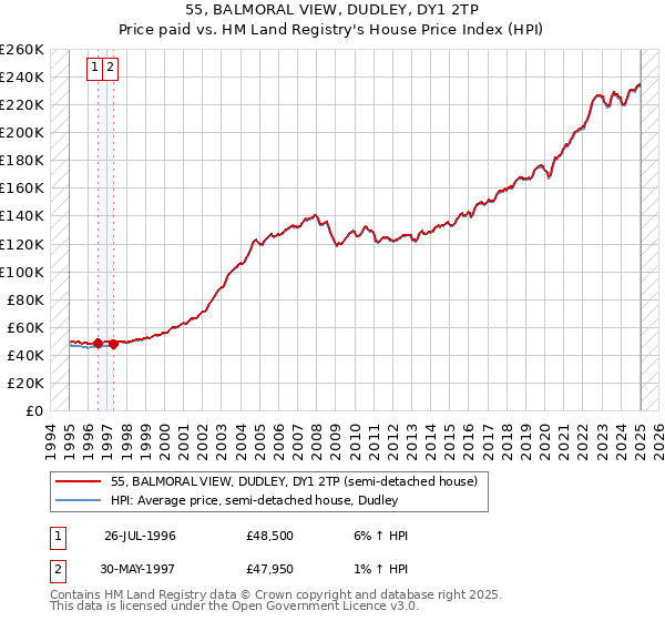 55, BALMORAL VIEW, DUDLEY, DY1 2TP: Price paid vs HM Land Registry's House Price Index