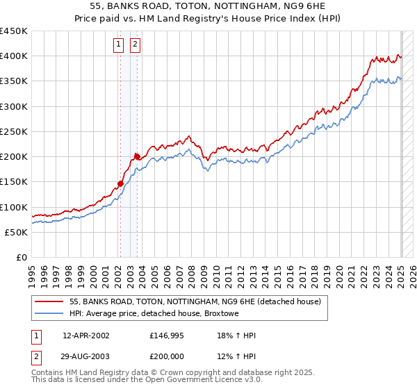 55, BANKS ROAD, TOTON, NOTTINGHAM, NG9 6HE: Price paid vs HM Land Registry's House Price Index