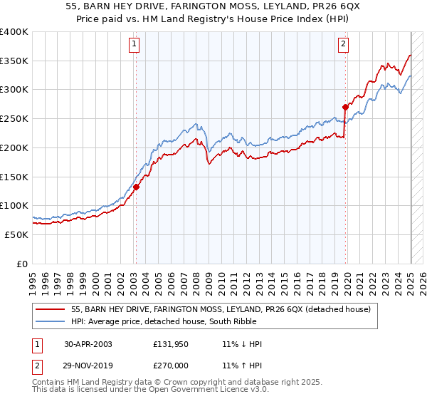 55, BARN HEY DRIVE, FARINGTON MOSS, LEYLAND, PR26 6QX: Price paid vs HM Land Registry's House Price Index