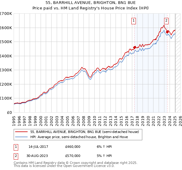 55, BARRHILL AVENUE, BRIGHTON, BN1 8UE: Price paid vs HM Land Registry's House Price Index