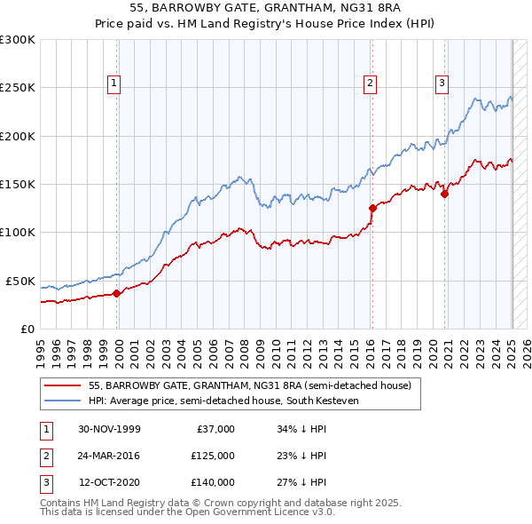 55, BARROWBY GATE, GRANTHAM, NG31 8RA: Price paid vs HM Land Registry's House Price Index