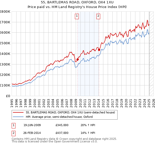 55, BARTLEMAS ROAD, OXFORD, OX4 1XU: Price paid vs HM Land Registry's House Price Index
