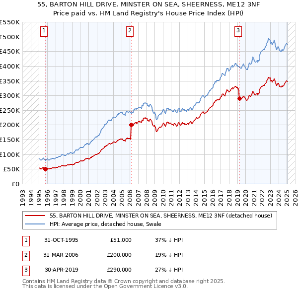 55, BARTON HILL DRIVE, MINSTER ON SEA, SHEERNESS, ME12 3NF: Price paid vs HM Land Registry's House Price Index