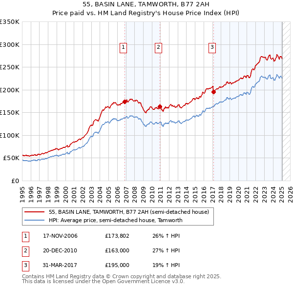 55, BASIN LANE, TAMWORTH, B77 2AH: Price paid vs HM Land Registry's House Price Index