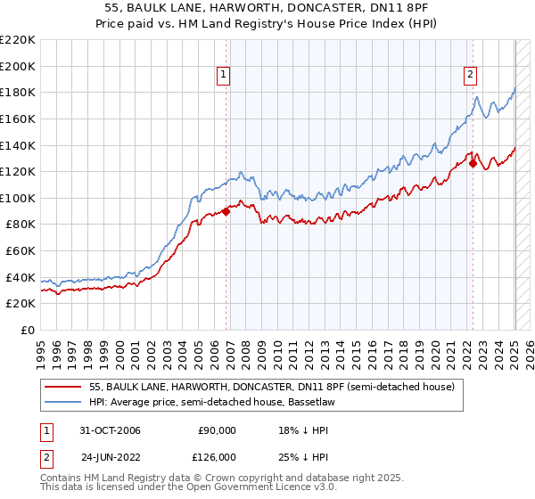 55, BAULK LANE, HARWORTH, DONCASTER, DN11 8PF: Price paid vs HM Land Registry's House Price Index