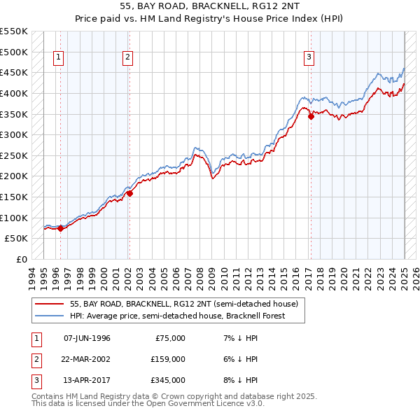 55, BAY ROAD, BRACKNELL, RG12 2NT: Price paid vs HM Land Registry's House Price Index