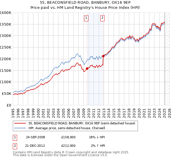 55, BEACONSFIELD ROAD, BANBURY, OX16 9EP: Price paid vs HM Land Registry's House Price Index