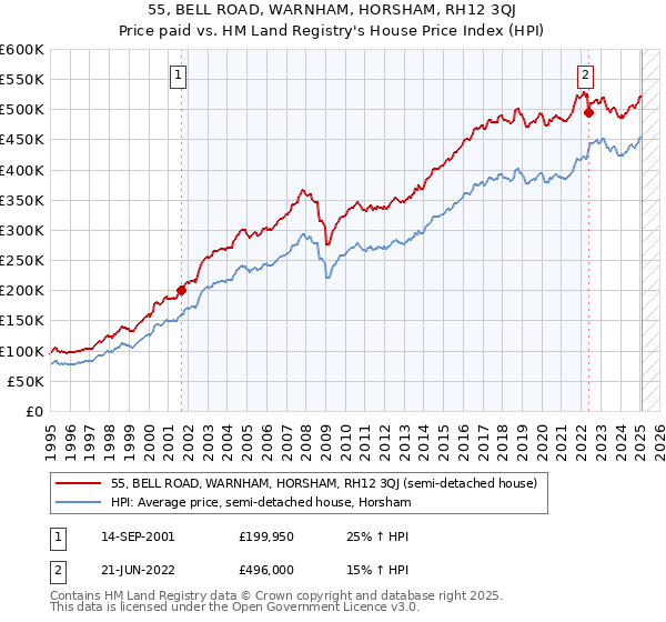 55, BELL ROAD, WARNHAM, HORSHAM, RH12 3QJ: Price paid vs HM Land Registry's House Price Index