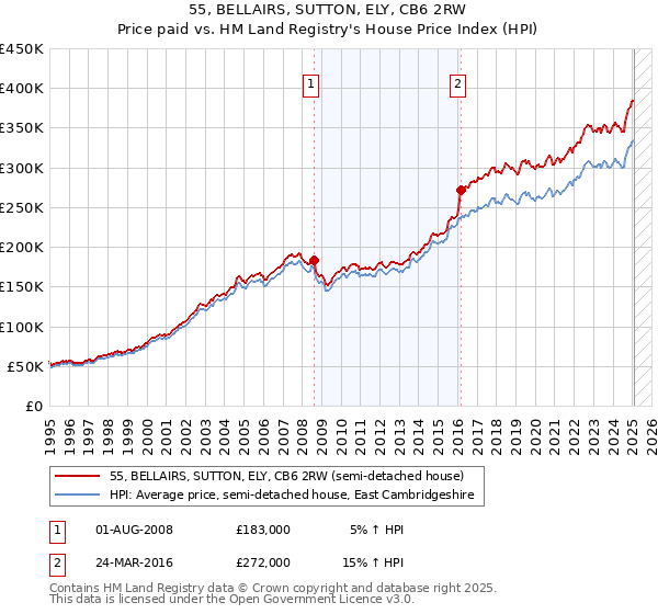 55, BELLAIRS, SUTTON, ELY, CB6 2RW: Price paid vs HM Land Registry's House Price Index