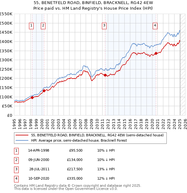 55, BENETFELD ROAD, BINFIELD, BRACKNELL, RG42 4EW: Price paid vs HM Land Registry's House Price Index