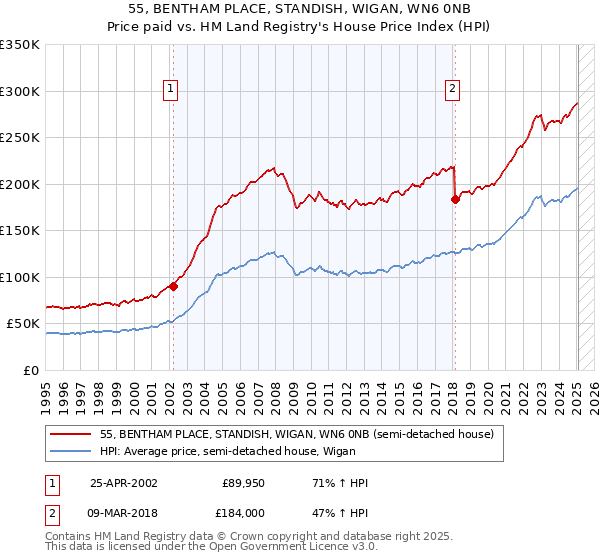 55, BENTHAM PLACE, STANDISH, WIGAN, WN6 0NB: Price paid vs HM Land Registry's House Price Index
