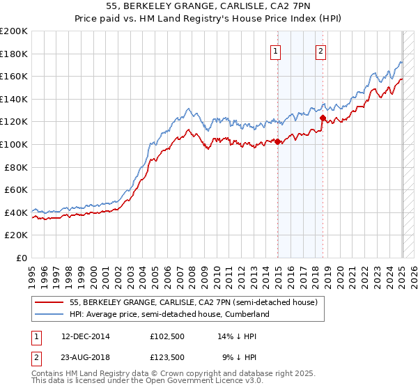 55, BERKELEY GRANGE, CARLISLE, CA2 7PN: Price paid vs HM Land Registry's House Price Index