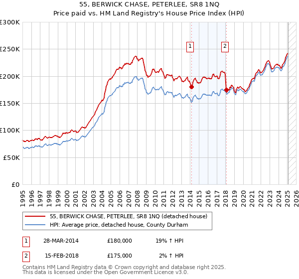 55, BERWICK CHASE, PETERLEE, SR8 1NQ: Price paid vs HM Land Registry's House Price Index