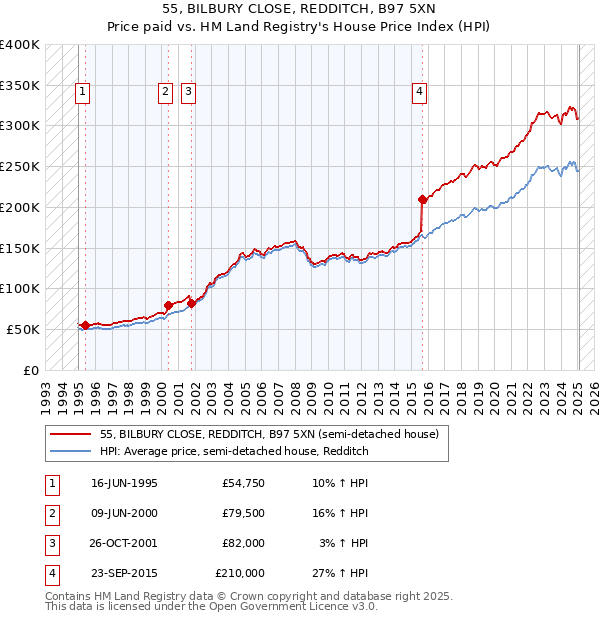 55, BILBURY CLOSE, REDDITCH, B97 5XN: Price paid vs HM Land Registry's House Price Index