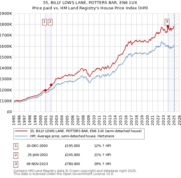 55, BILLY LOWS LANE, POTTERS BAR, EN6 1UX: Price paid vs HM Land Registry's House Price Index