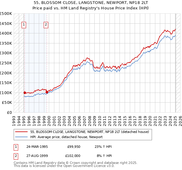 55, BLOSSOM CLOSE, LANGSTONE, NEWPORT, NP18 2LT: Price paid vs HM Land Registry's House Price Index