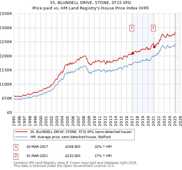55, BLUNDELL DRIVE, STONE, ST15 0FG: Price paid vs HM Land Registry's House Price Index