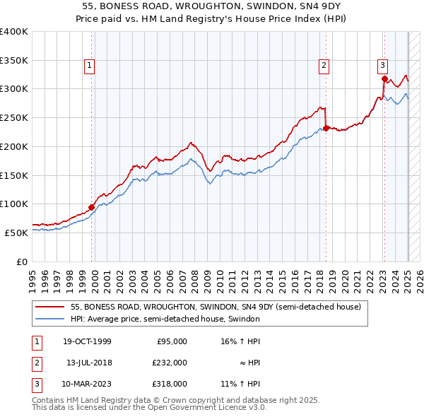 55, BONESS ROAD, WROUGHTON, SWINDON, SN4 9DY: Price paid vs HM Land Registry's House Price Index