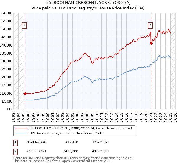 55, BOOTHAM CRESCENT, YORK, YO30 7AJ: Price paid vs HM Land Registry's House Price Index