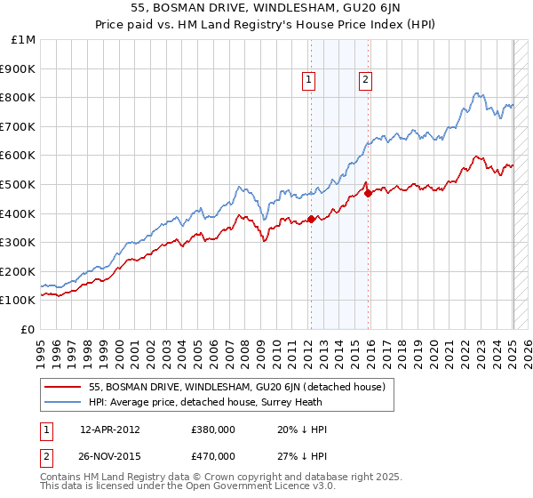 55, BOSMAN DRIVE, WINDLESHAM, GU20 6JN: Price paid vs HM Land Registry's House Price Index