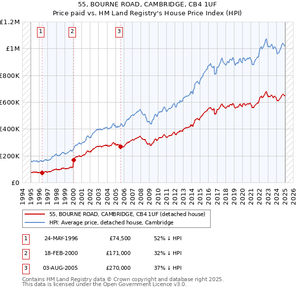55, BOURNE ROAD, CAMBRIDGE, CB4 1UF: Price paid vs HM Land Registry's House Price Index