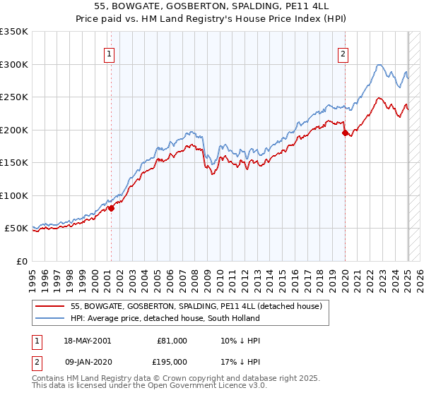 55, BOWGATE, GOSBERTON, SPALDING, PE11 4LL: Price paid vs HM Land Registry's House Price Index