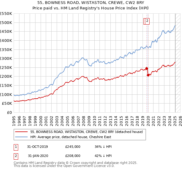 55, BOWNESS ROAD, WISTASTON, CREWE, CW2 8RY: Price paid vs HM Land Registry's House Price Index