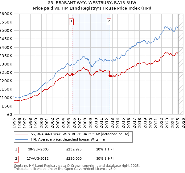 55, BRABANT WAY, WESTBURY, BA13 3UW: Price paid vs HM Land Registry's House Price Index