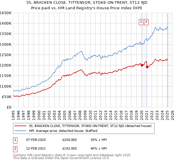55, BRACKEN CLOSE, TITTENSOR, STOKE-ON-TRENT, ST12 9JD: Price paid vs HM Land Registry's House Price Index