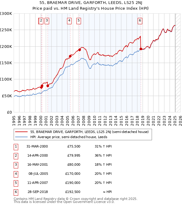 55, BRAEMAR DRIVE, GARFORTH, LEEDS, LS25 2NJ: Price paid vs HM Land Registry's House Price Index