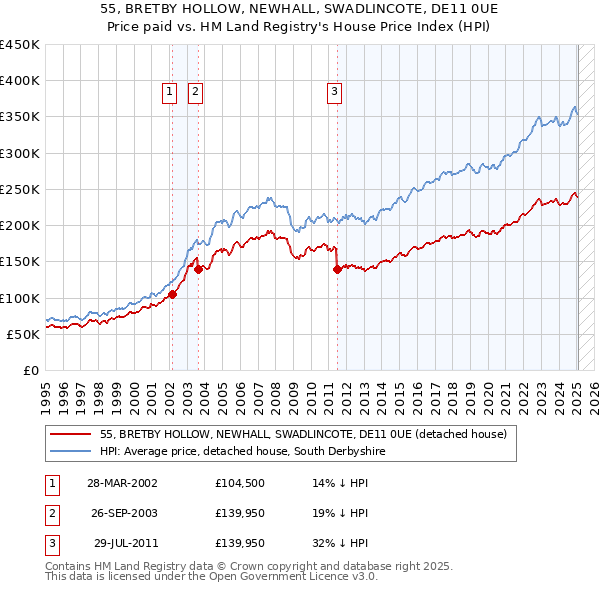 55, BRETBY HOLLOW, NEWHALL, SWADLINCOTE, DE11 0UE: Price paid vs HM Land Registry's House Price Index