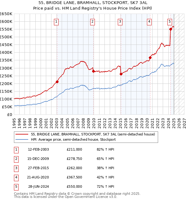 55, BRIDGE LANE, BRAMHALL, STOCKPORT, SK7 3AL: Price paid vs HM Land Registry's House Price Index