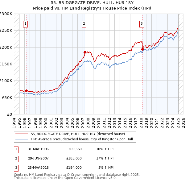 55, BRIDGEGATE DRIVE, HULL, HU9 1SY: Price paid vs HM Land Registry's House Price Index
