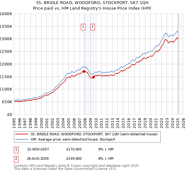 55, BRIDLE ROAD, WOODFORD, STOCKPORT, SK7 1QH: Price paid vs HM Land Registry's House Price Index