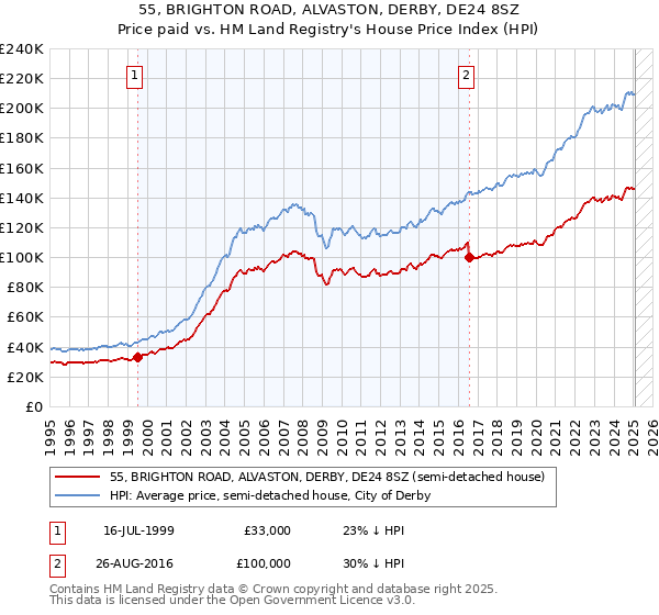 55, BRIGHTON ROAD, ALVASTON, DERBY, DE24 8SZ: Price paid vs HM Land Registry's House Price Index